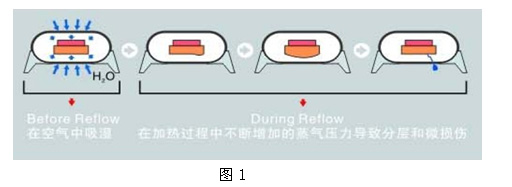 芯片损伤过程